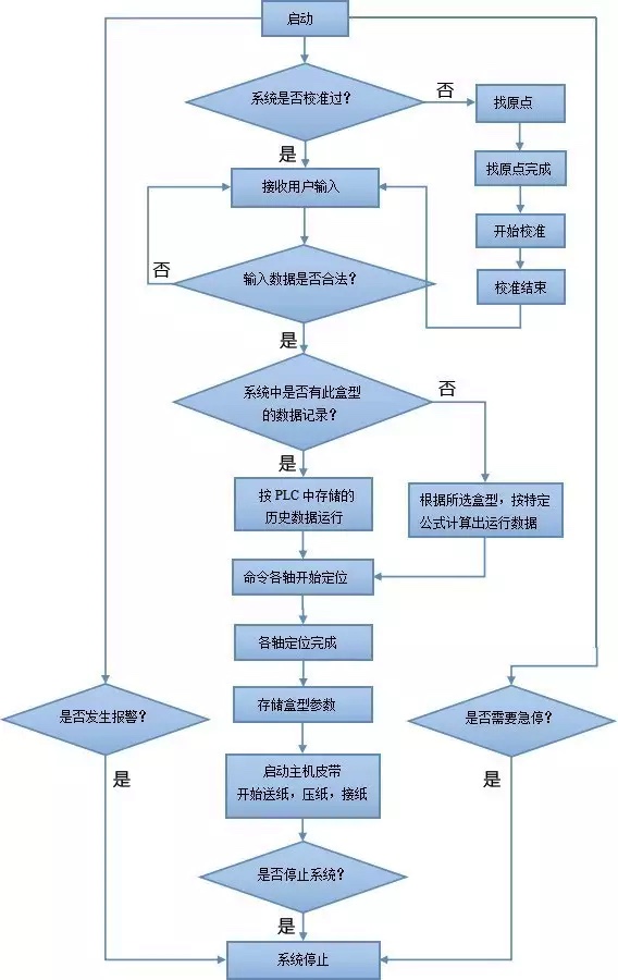 基于CANopen的全自動(dòng)糊盒機(jī)解決方案ccc