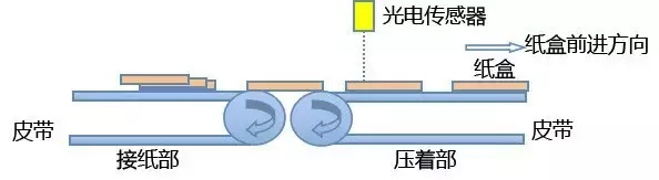 基于CANopen的全自動(dòng)糊盒機(jī)解決方案ccc